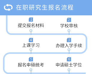 在职研究生报名流程